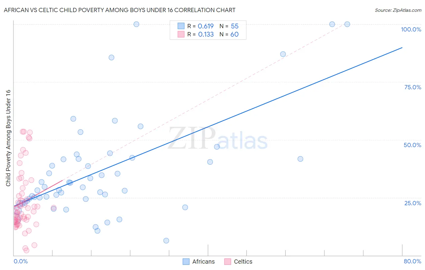 African vs Celtic Child Poverty Among Boys Under 16