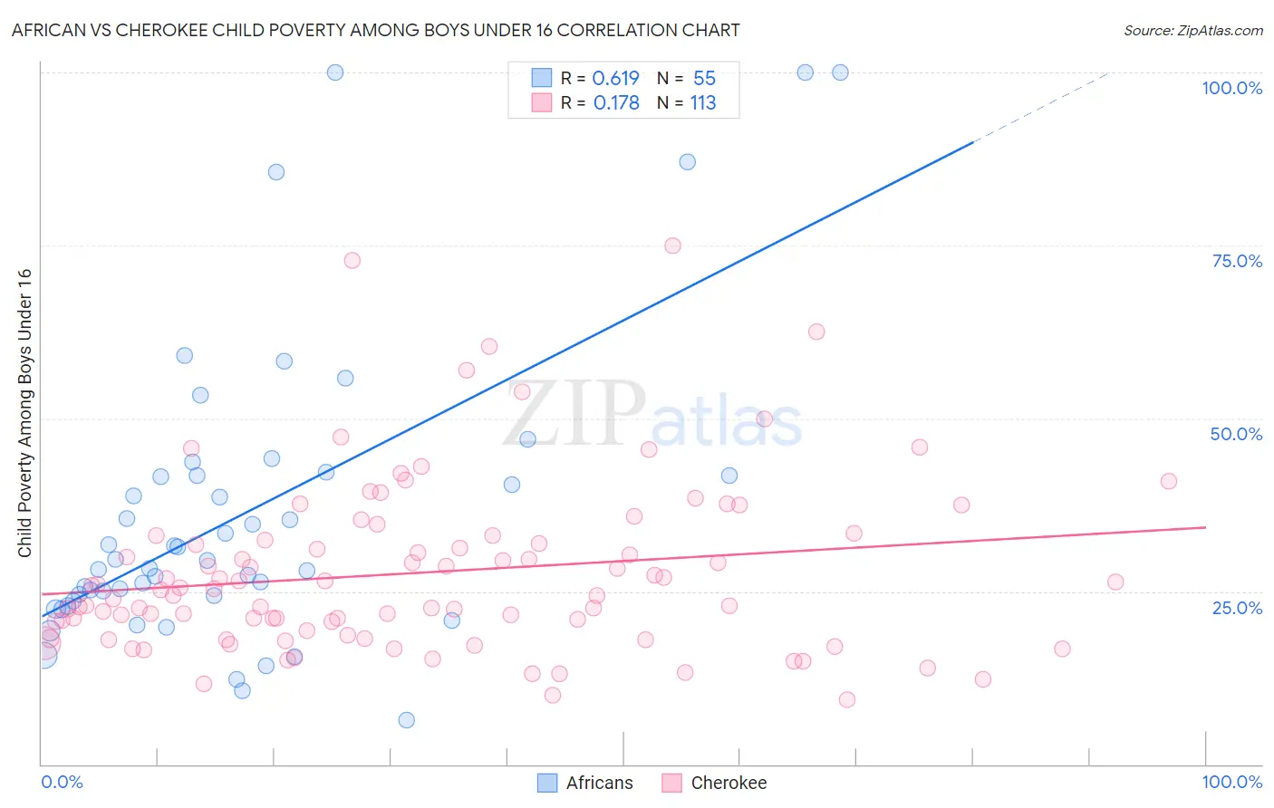 African vs Cherokee Child Poverty Among Boys Under 16
