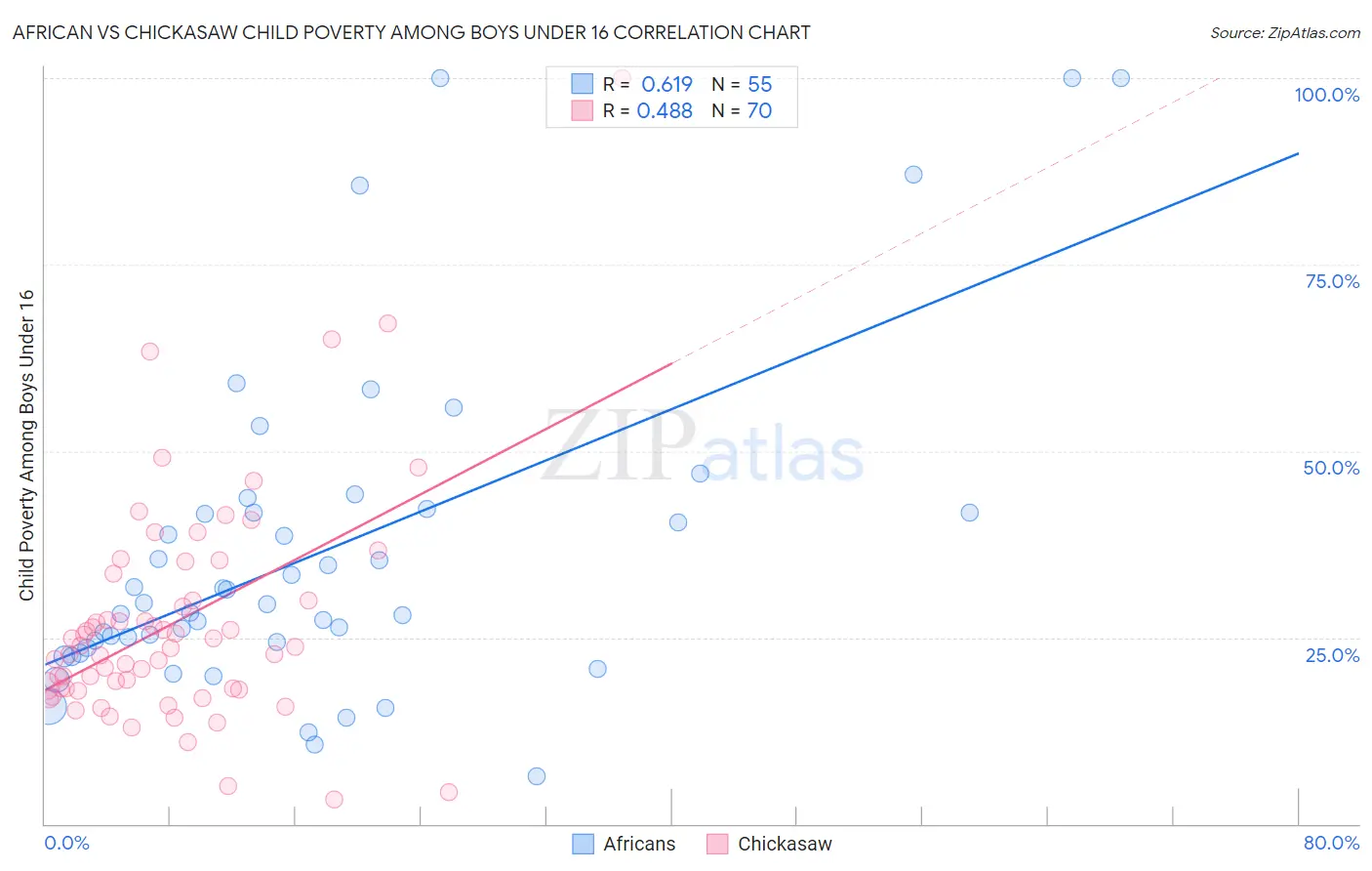 African vs Chickasaw Child Poverty Among Boys Under 16