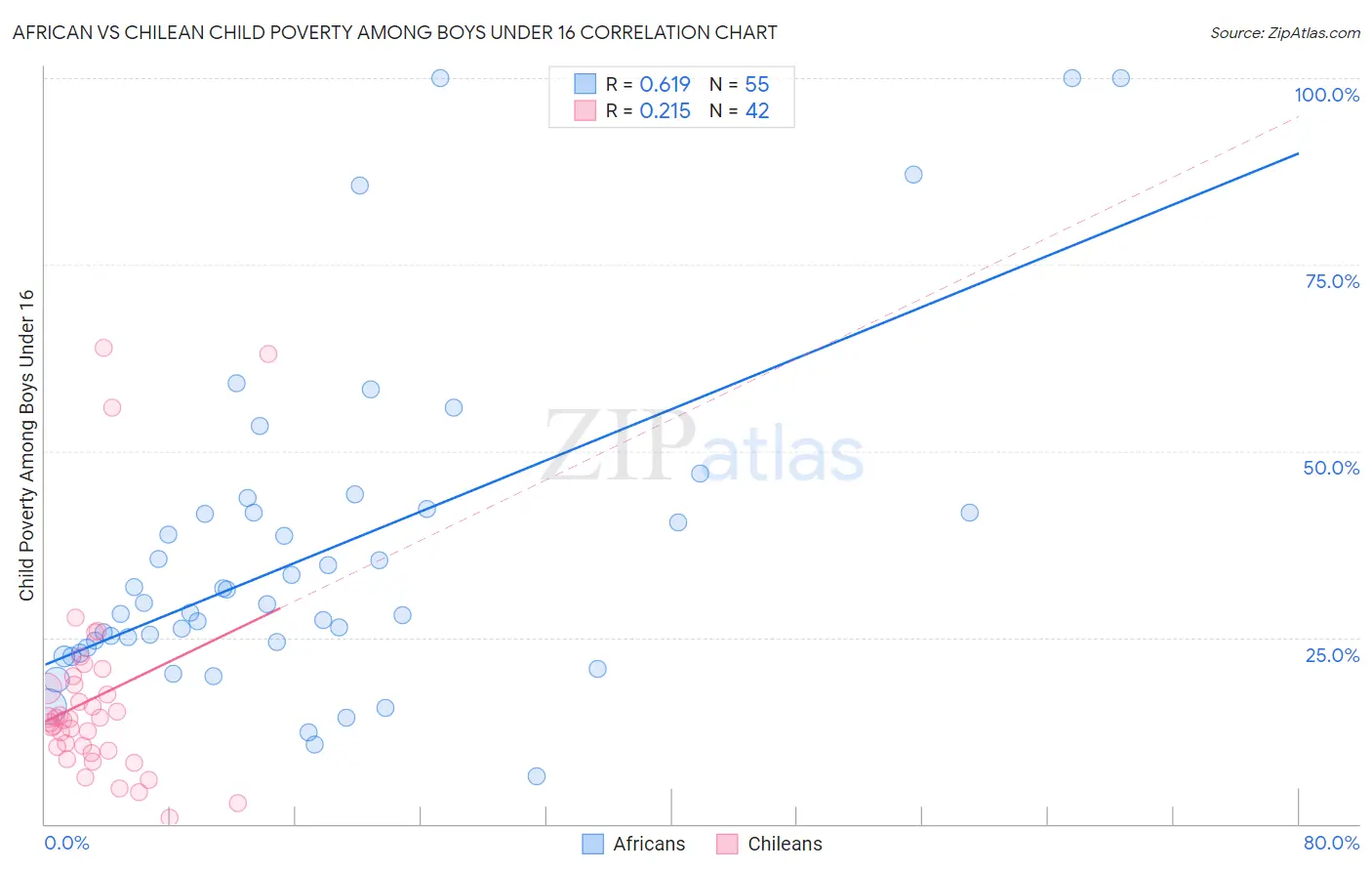 African vs Chilean Child Poverty Among Boys Under 16