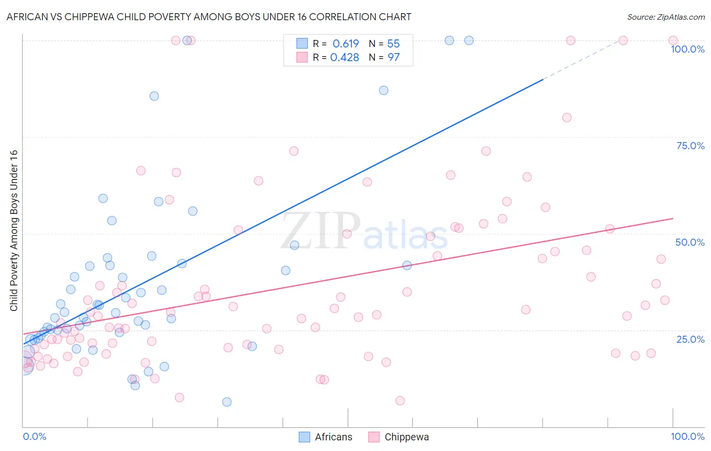 African vs Chippewa Child Poverty Among Boys Under 16