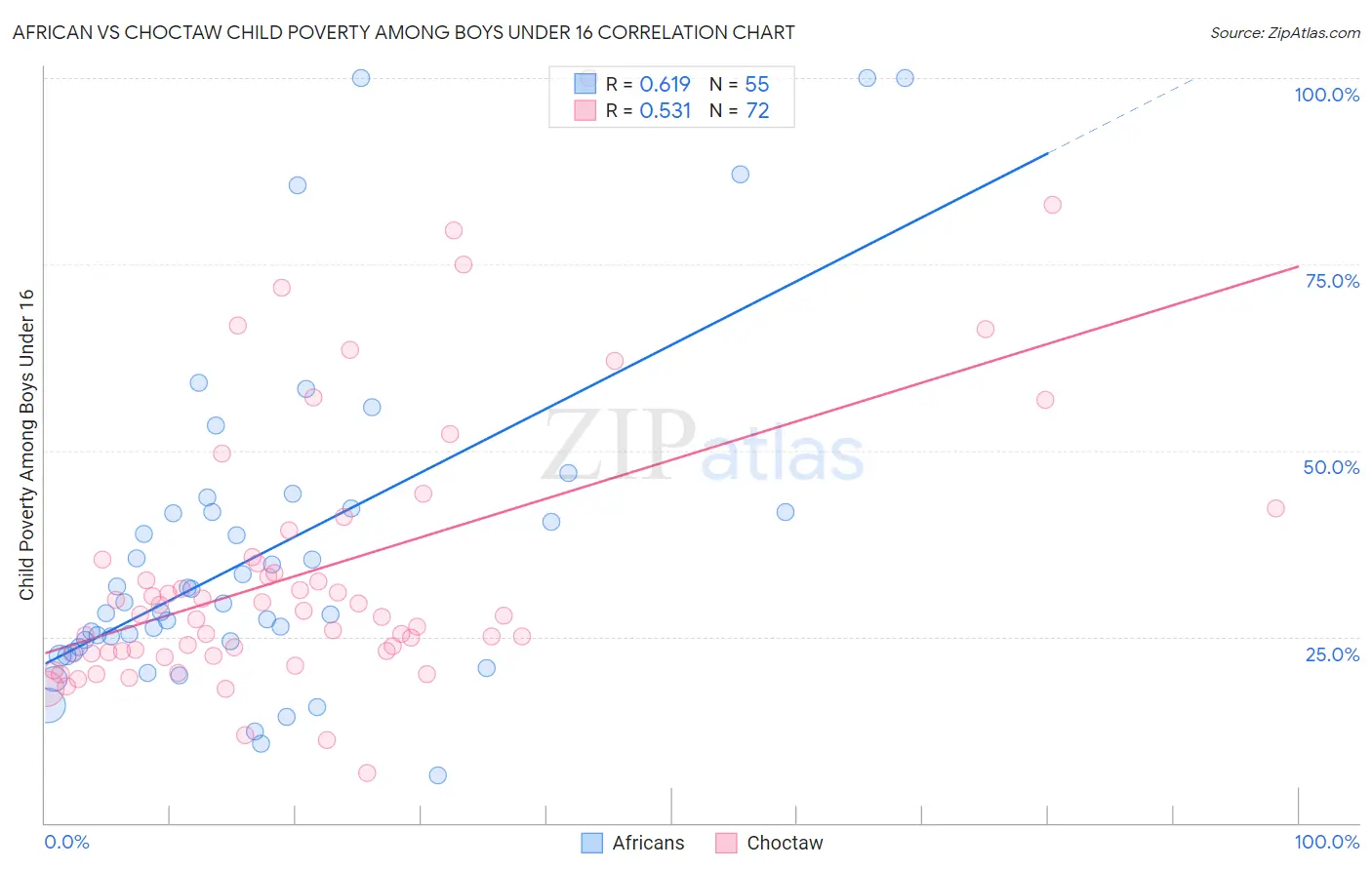 African vs Choctaw Child Poverty Among Boys Under 16
