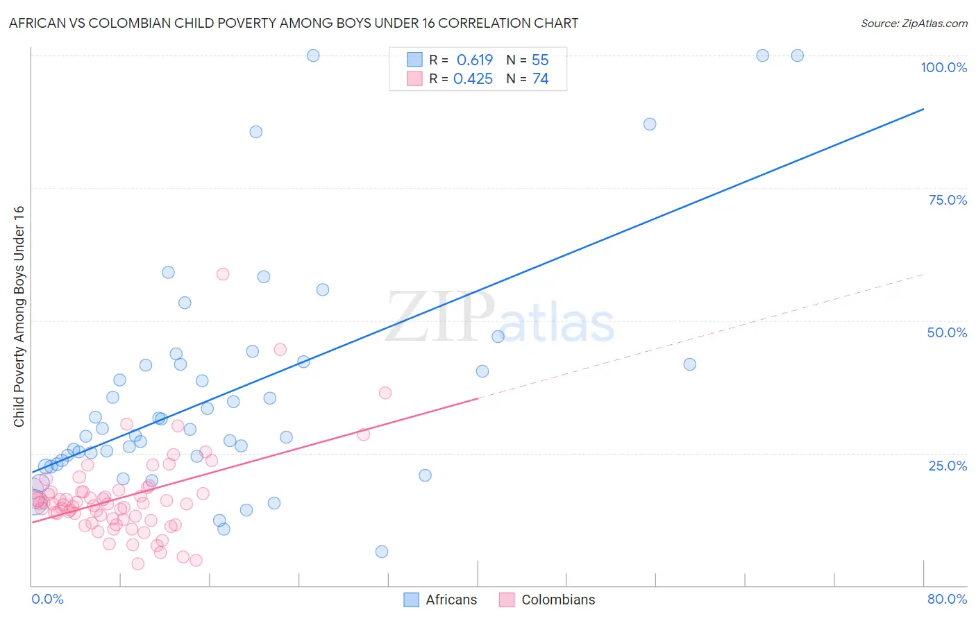 African vs Colombian Child Poverty Among Boys Under 16