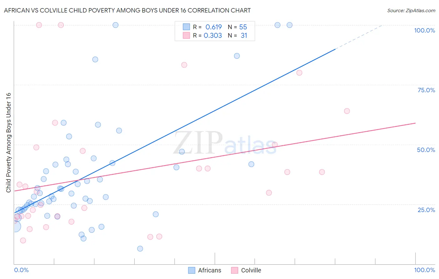 African vs Colville Child Poverty Among Boys Under 16