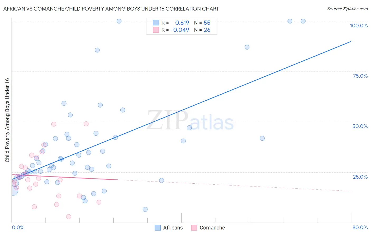 African vs Comanche Child Poverty Among Boys Under 16
