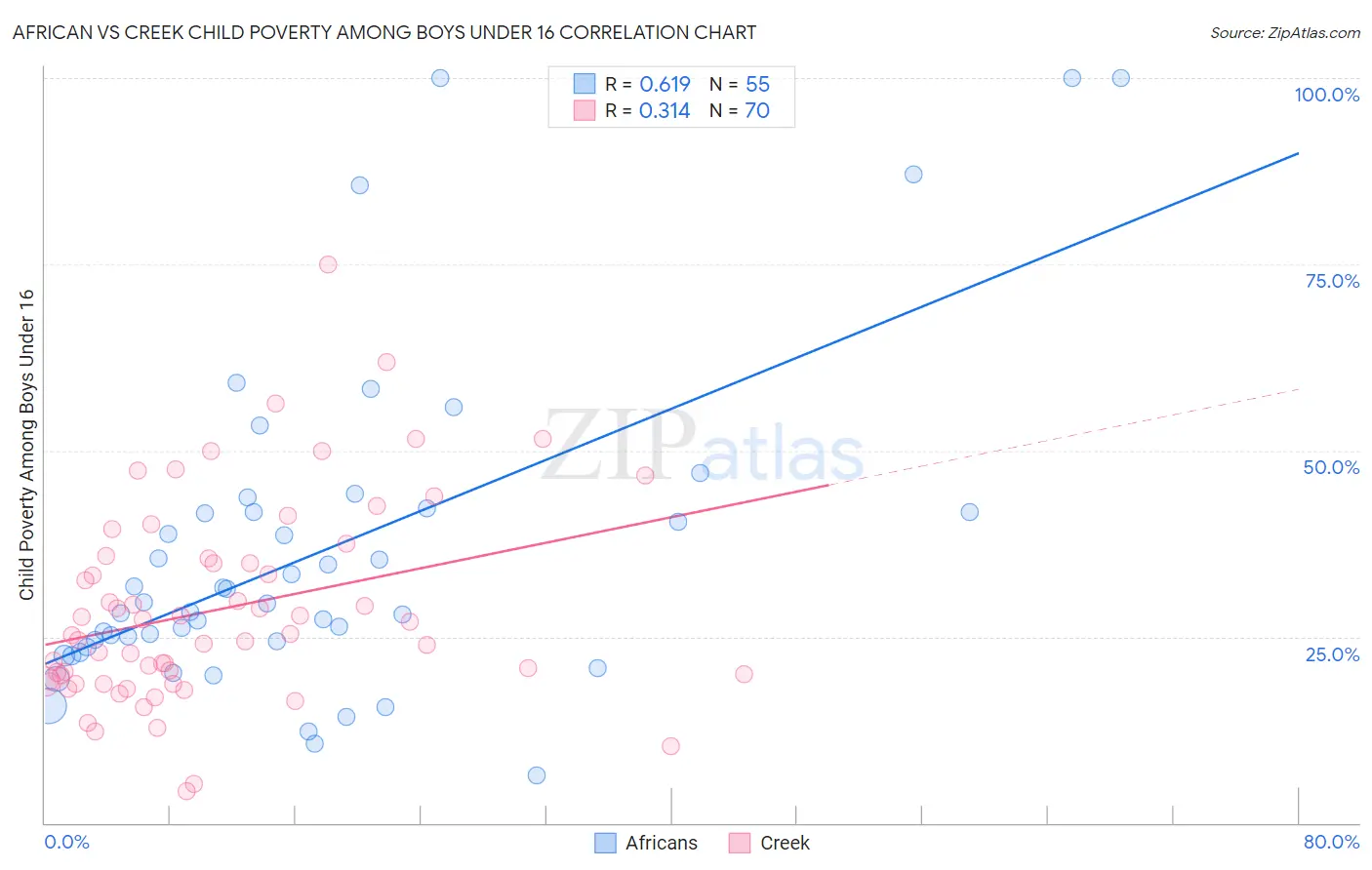 African vs Creek Child Poverty Among Boys Under 16