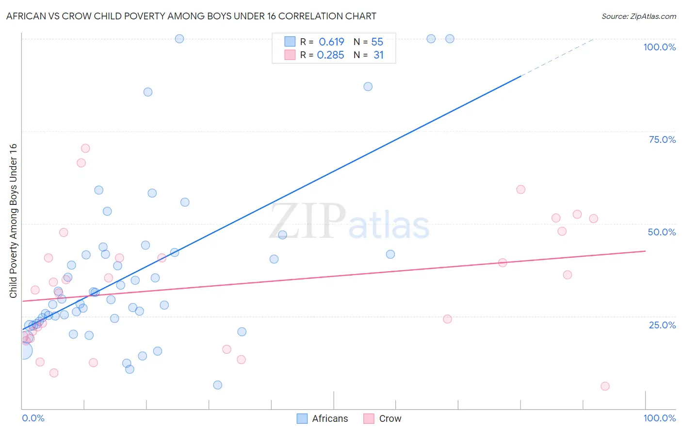 African vs Crow Child Poverty Among Boys Under 16