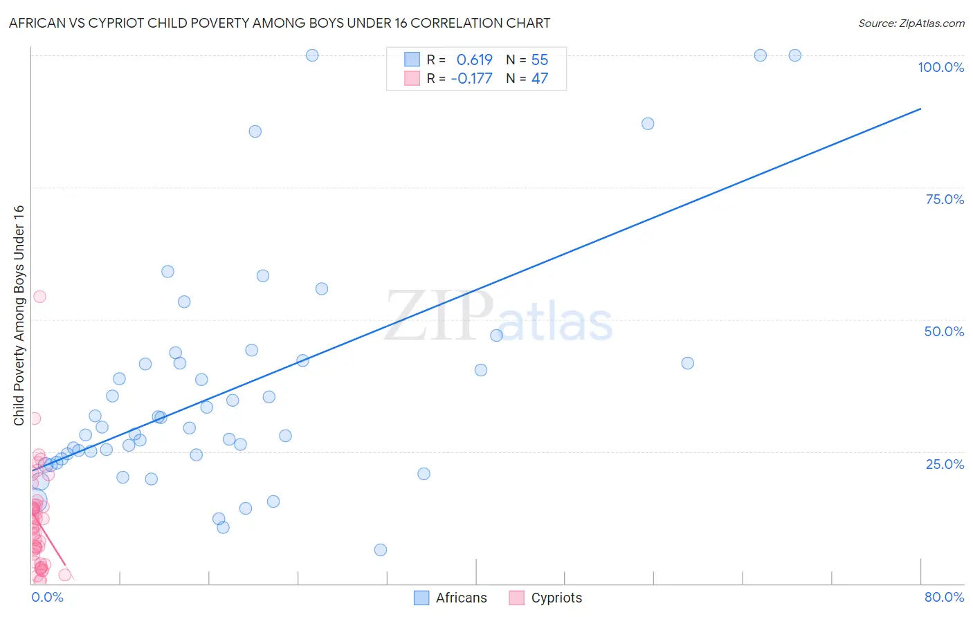 African vs Cypriot Child Poverty Among Boys Under 16