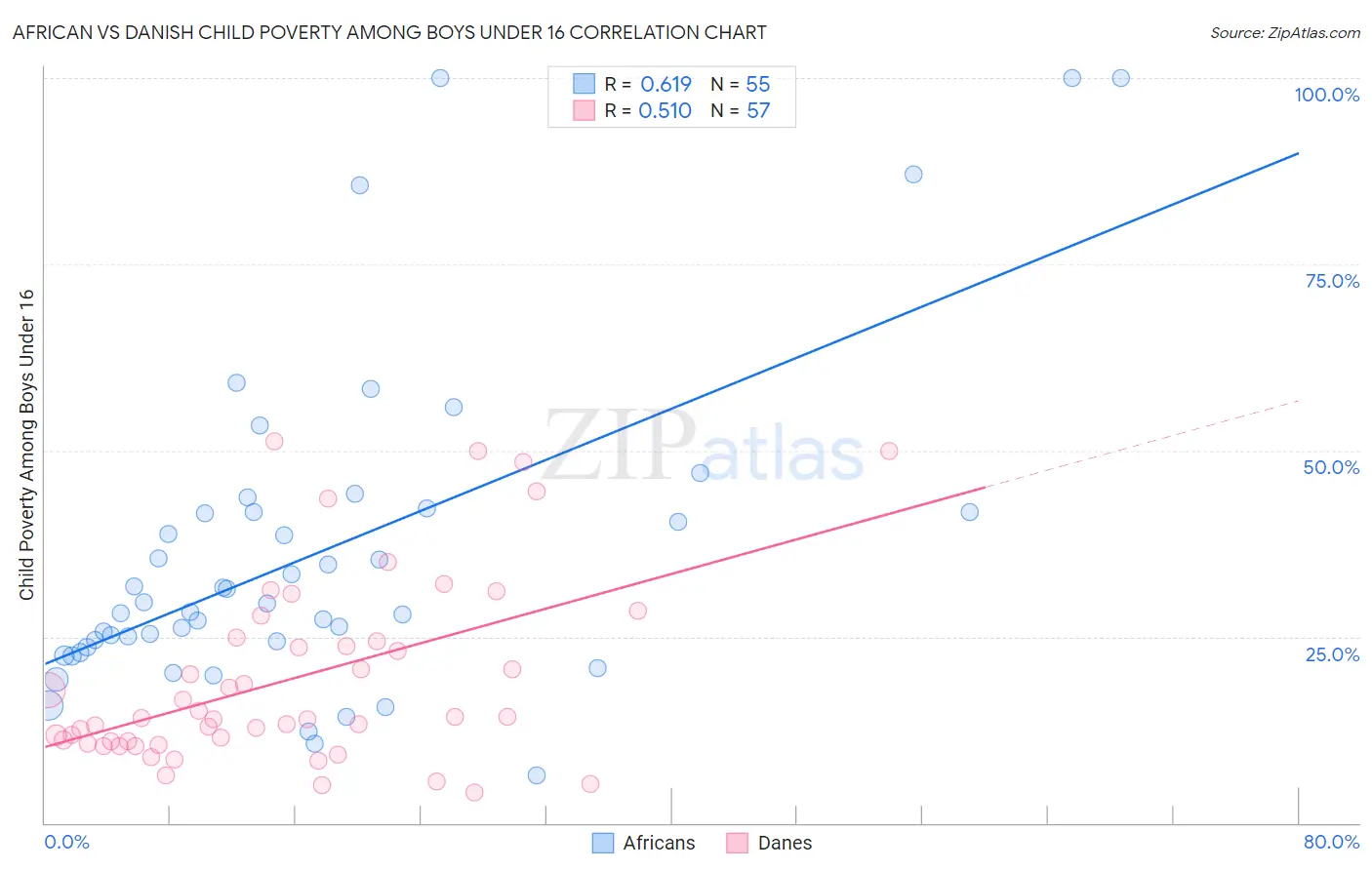 African vs Danish Child Poverty Among Boys Under 16