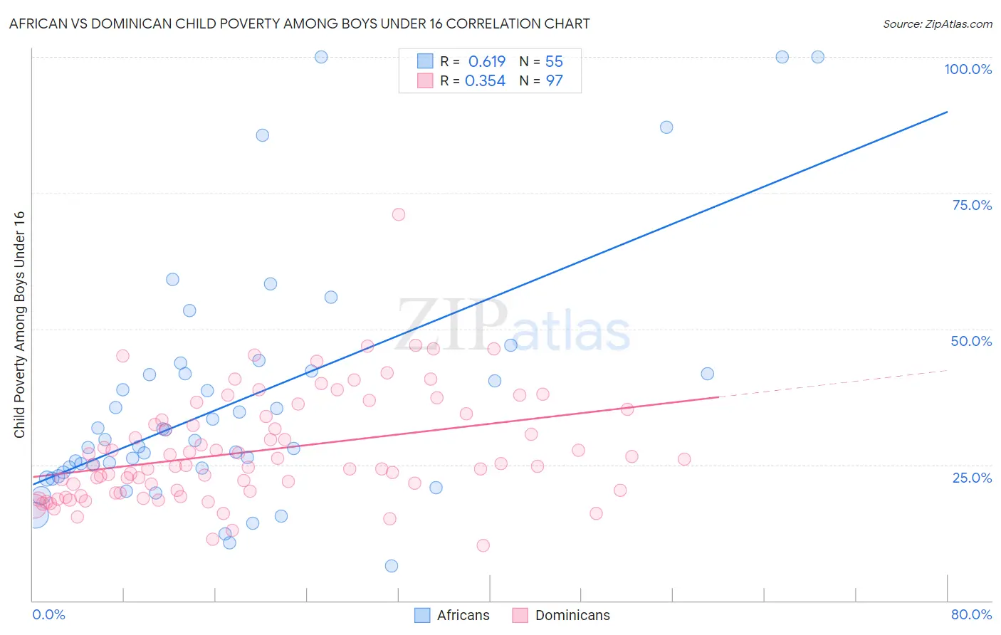 African vs Dominican Child Poverty Among Boys Under 16