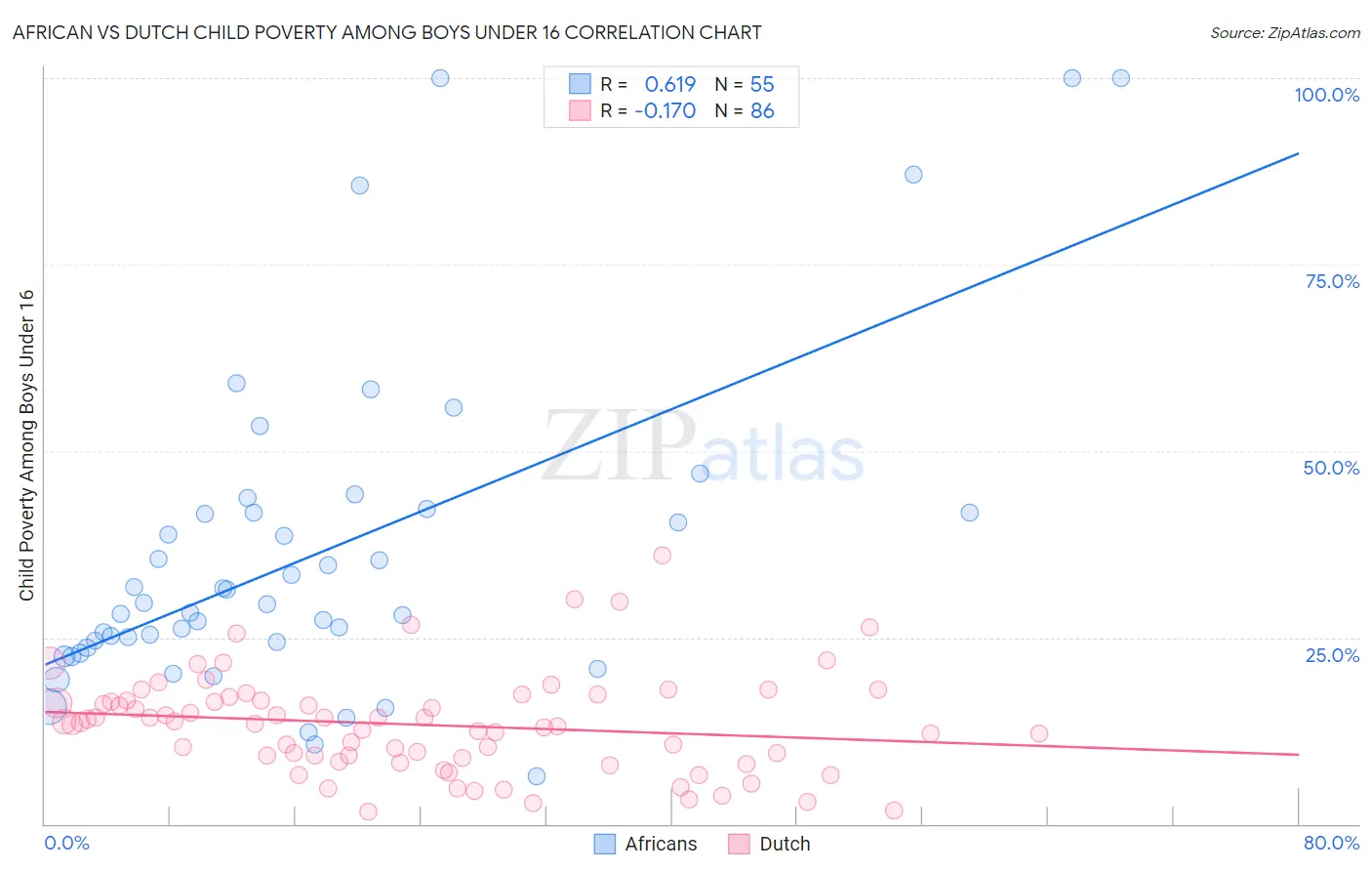 African vs Dutch Child Poverty Among Boys Under 16