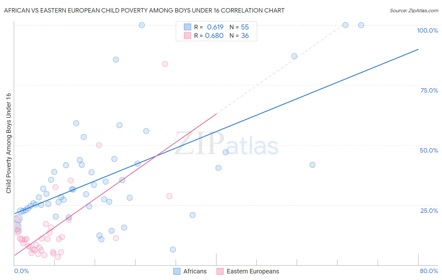 African vs Eastern European Child Poverty Among Boys Under 16