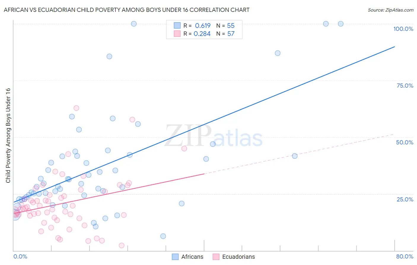 African vs Ecuadorian Child Poverty Among Boys Under 16