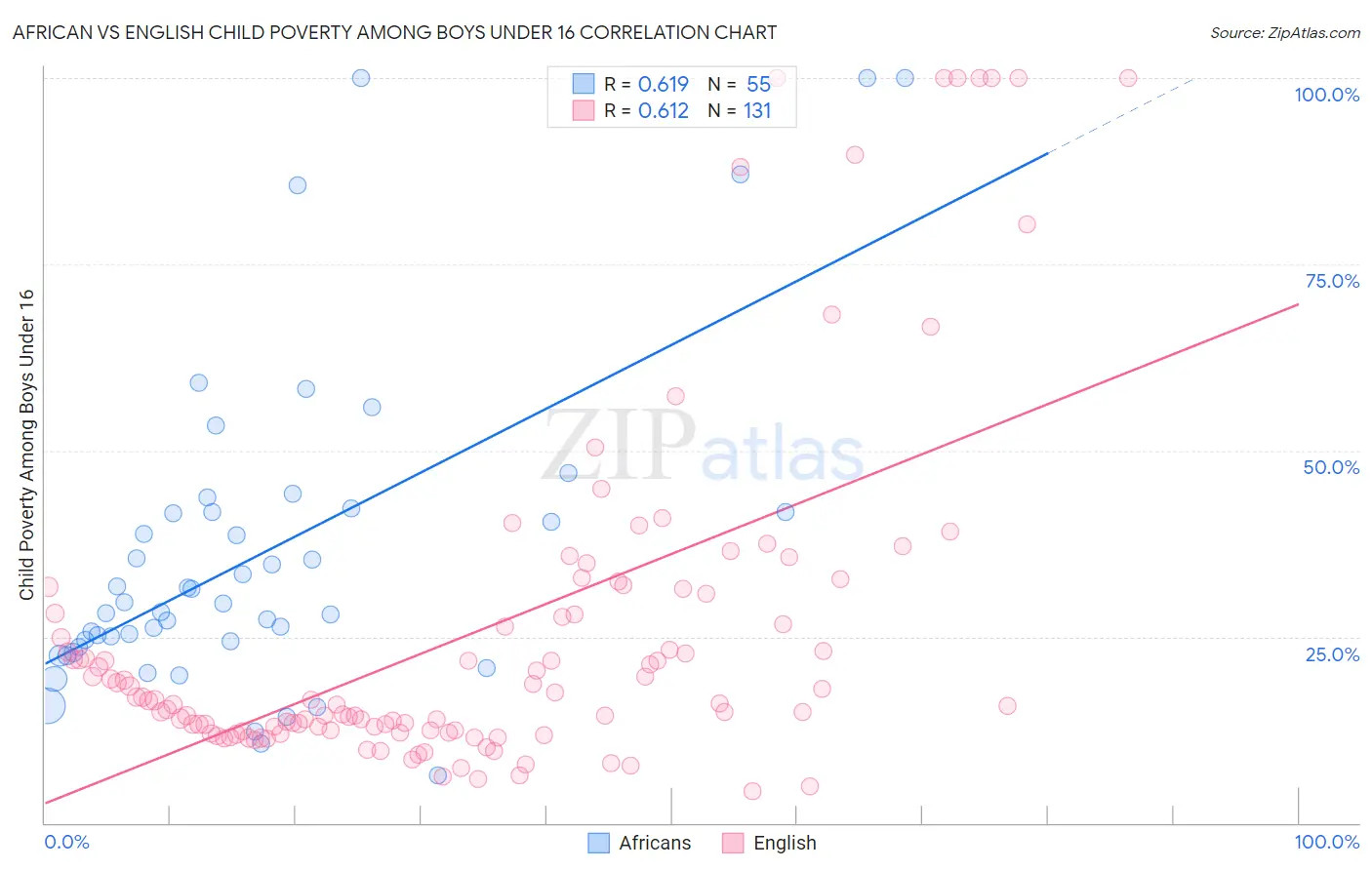 African vs English Child Poverty Among Boys Under 16