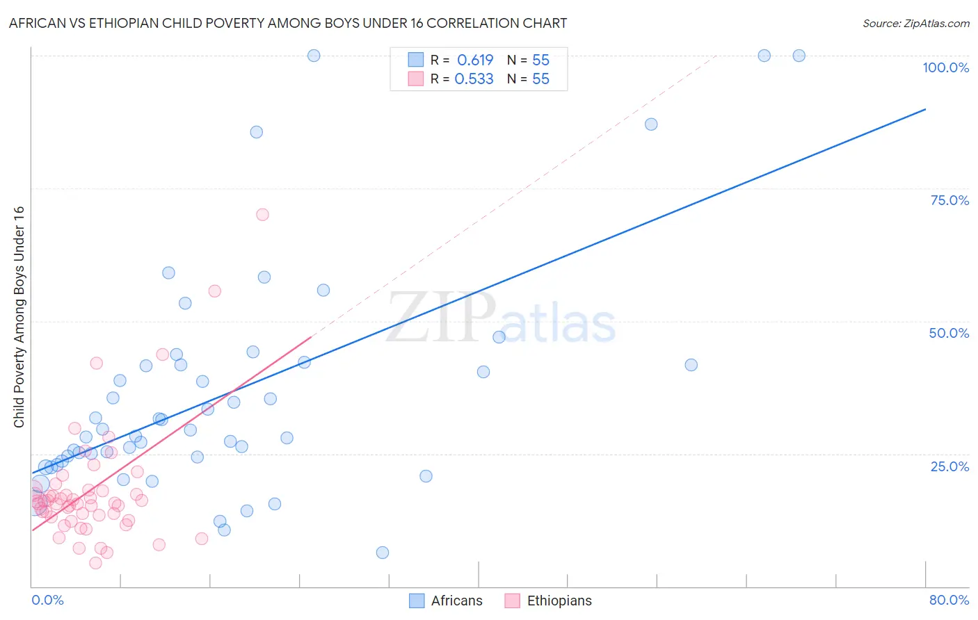 African vs Ethiopian Child Poverty Among Boys Under 16