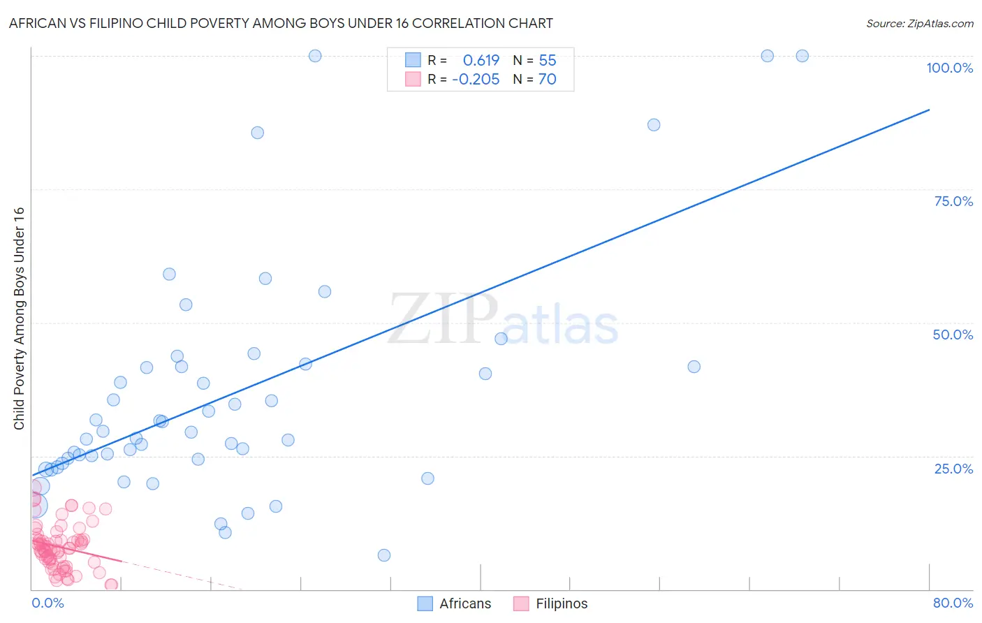 African vs Filipino Child Poverty Among Boys Under 16