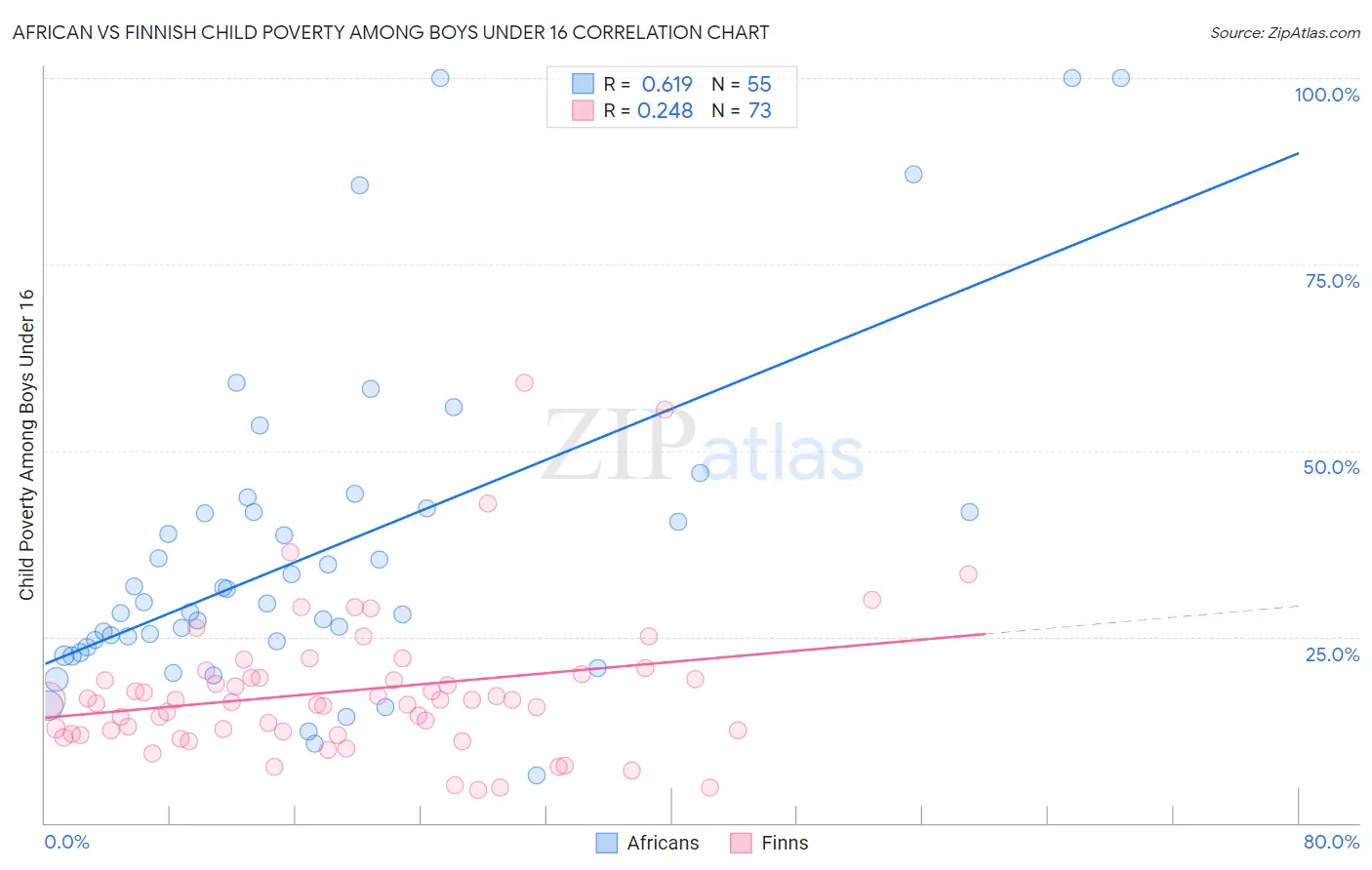African vs Finnish Child Poverty Among Boys Under 16