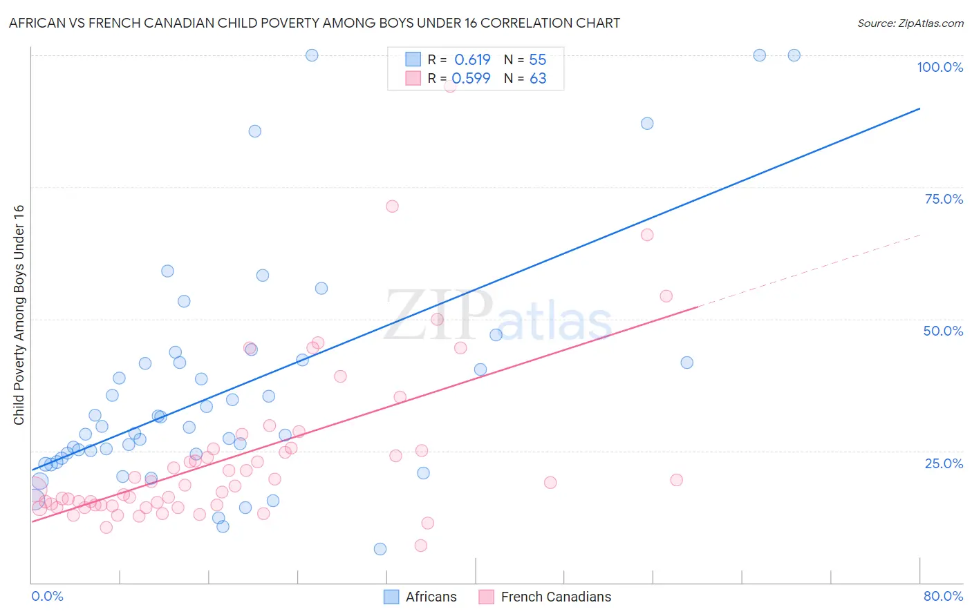 African vs French Canadian Child Poverty Among Boys Under 16