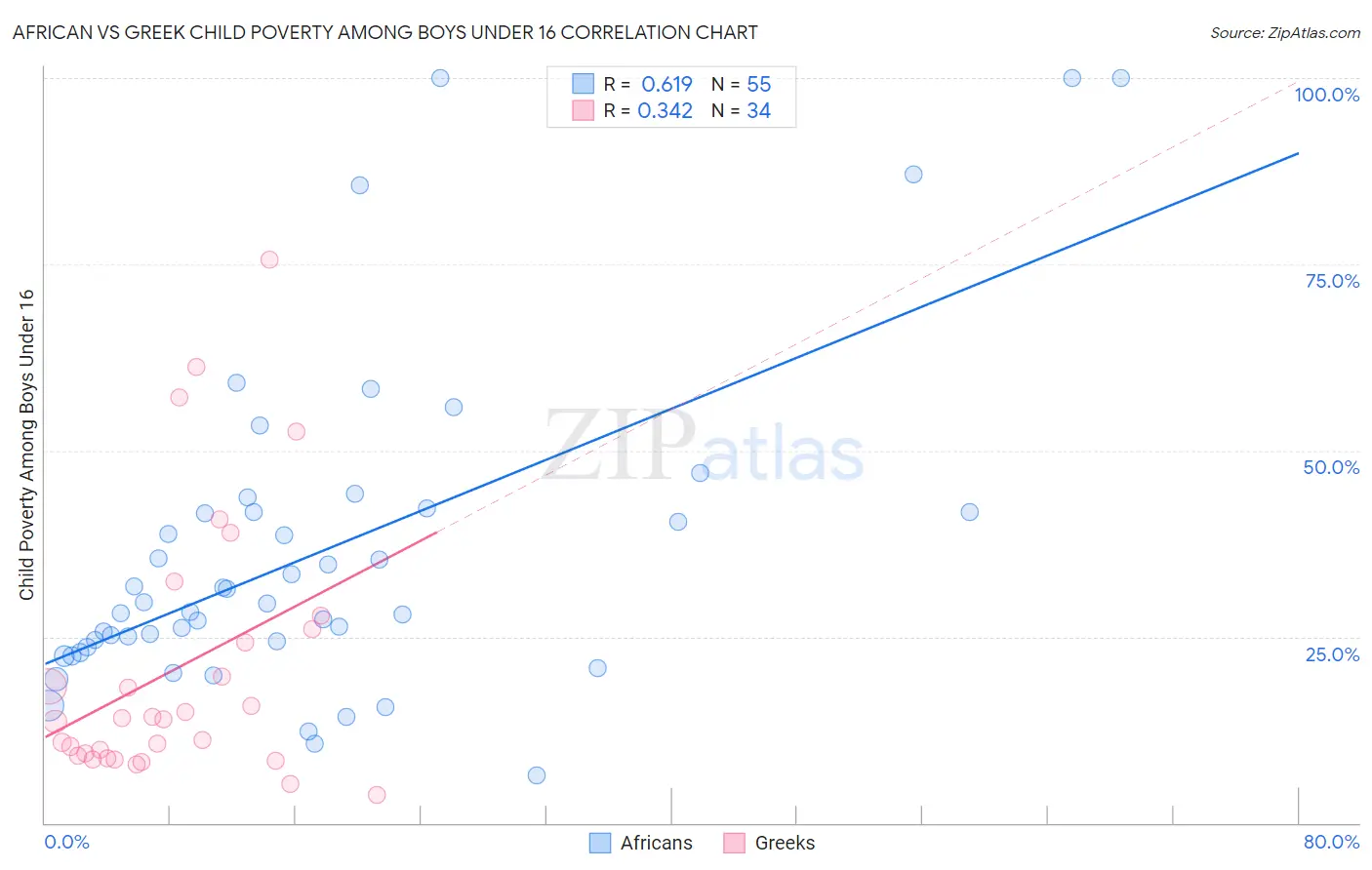African vs Greek Child Poverty Among Boys Under 16