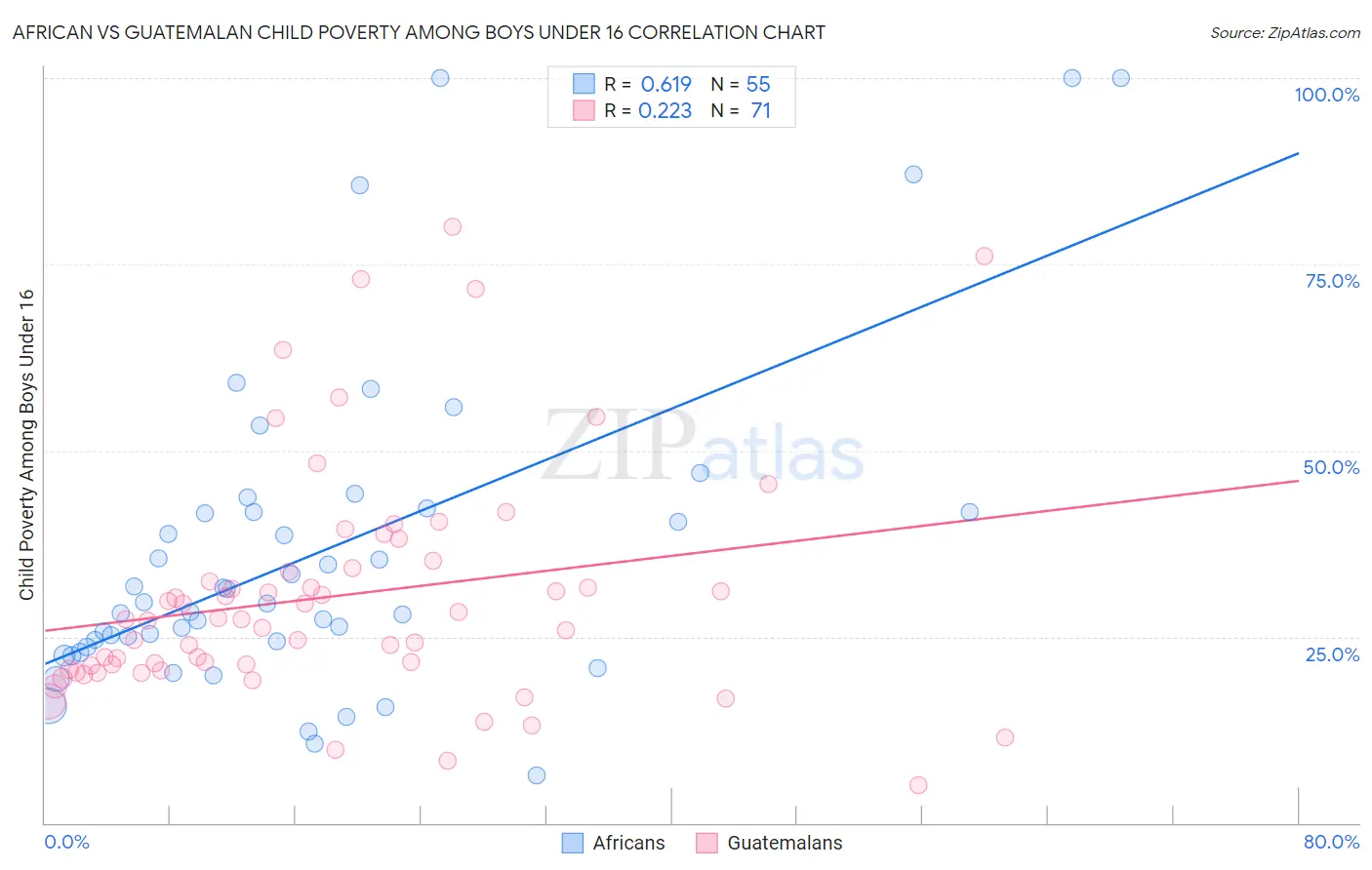 African vs Guatemalan Child Poverty Among Boys Under 16