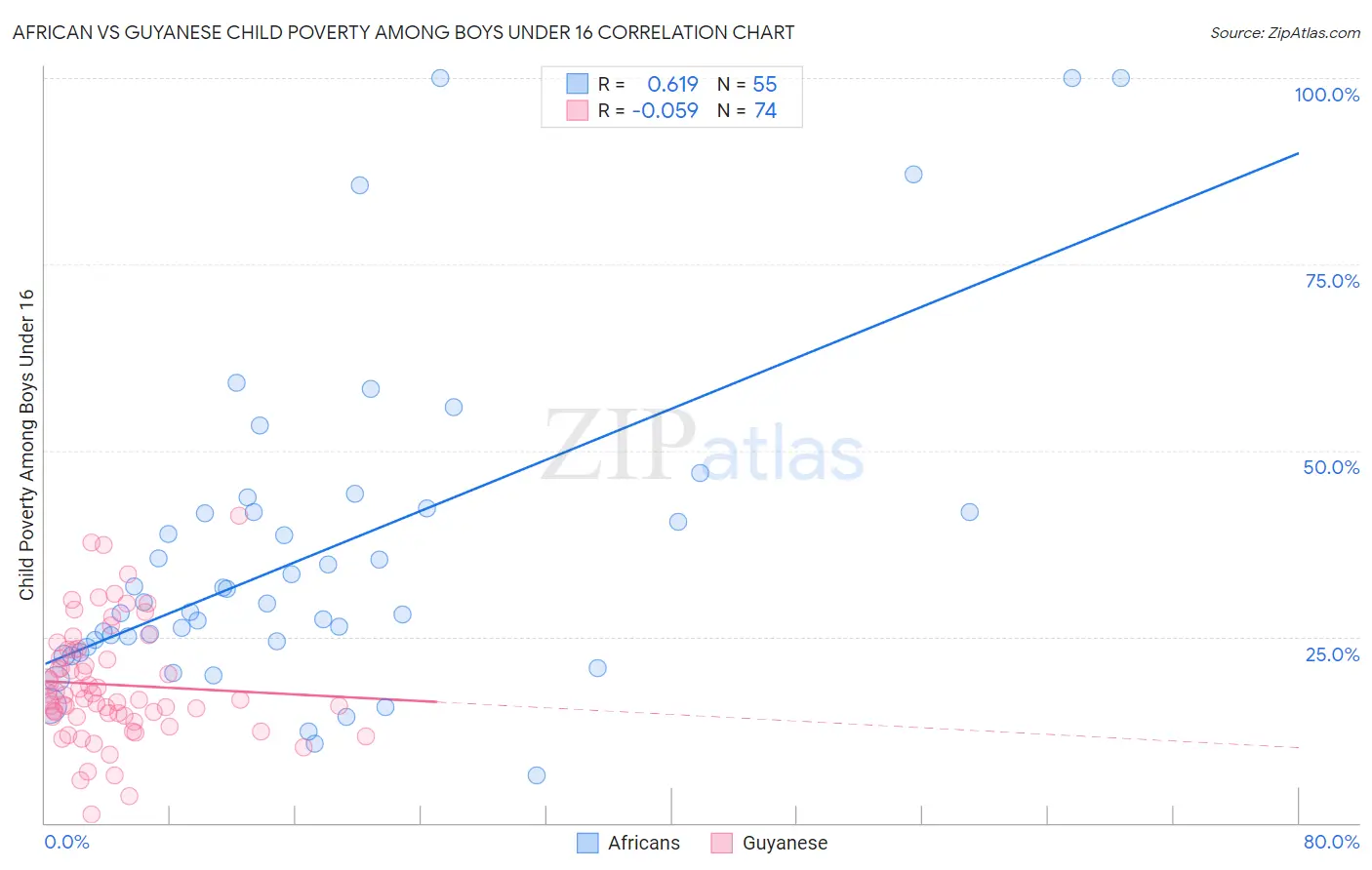 African vs Guyanese Child Poverty Among Boys Under 16