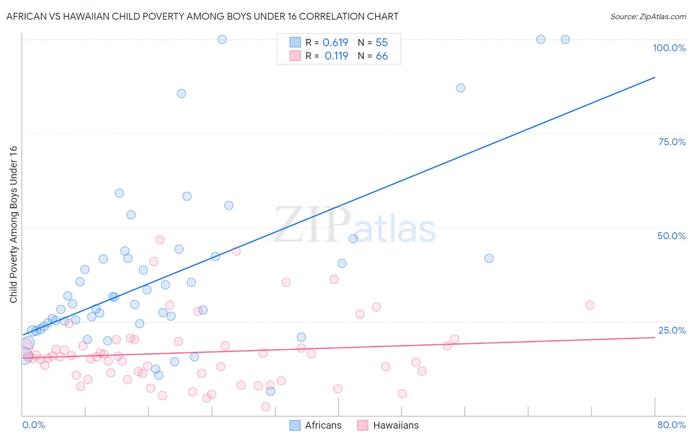 African vs Hawaiian Child Poverty Among Boys Under 16