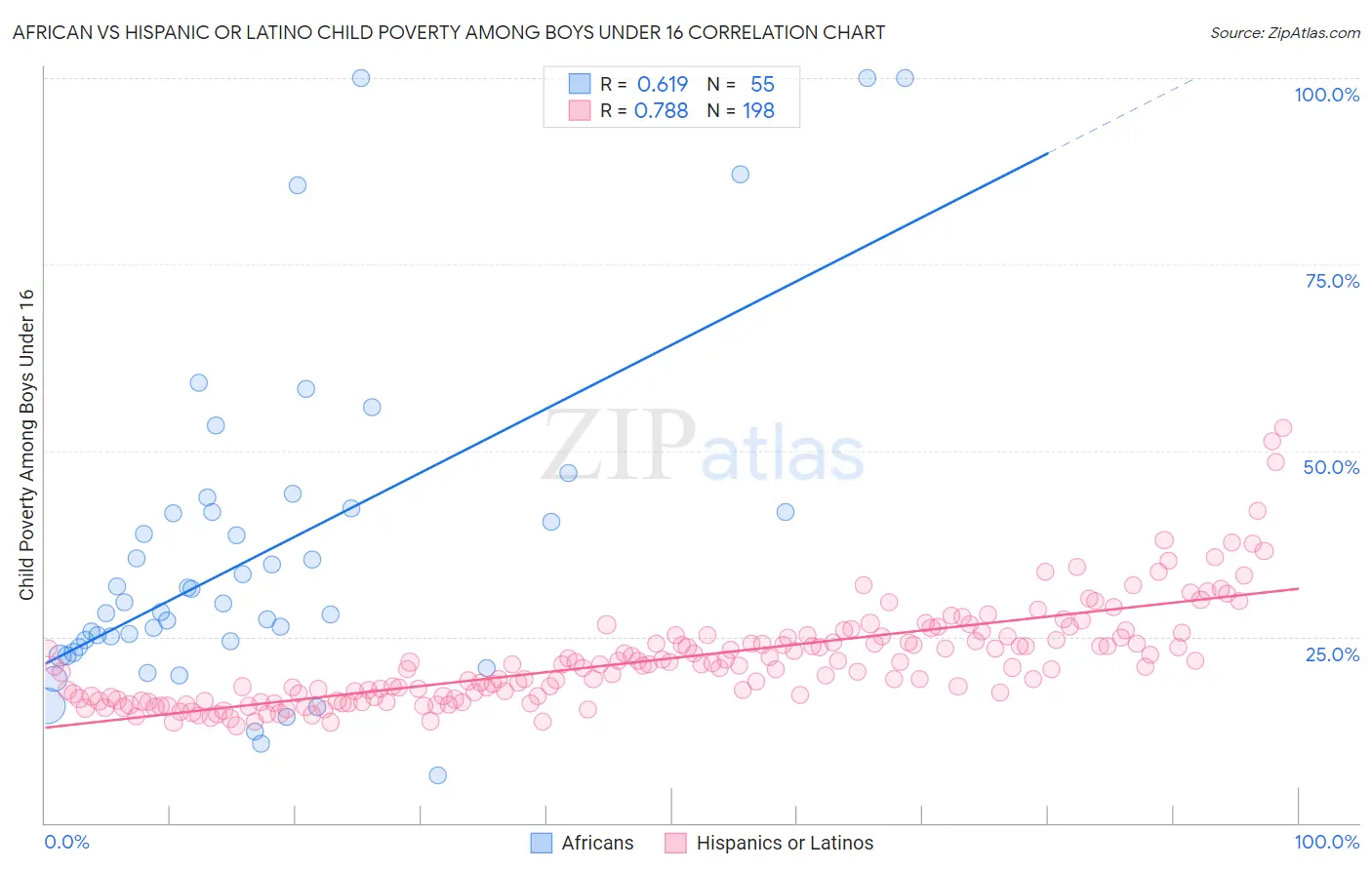 African vs Hispanic or Latino Child Poverty Among Boys Under 16