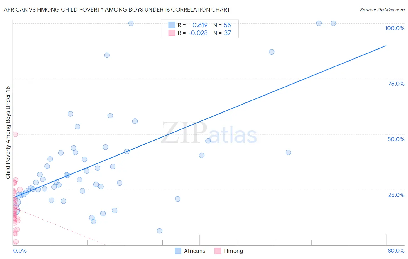 African vs Hmong Child Poverty Among Boys Under 16