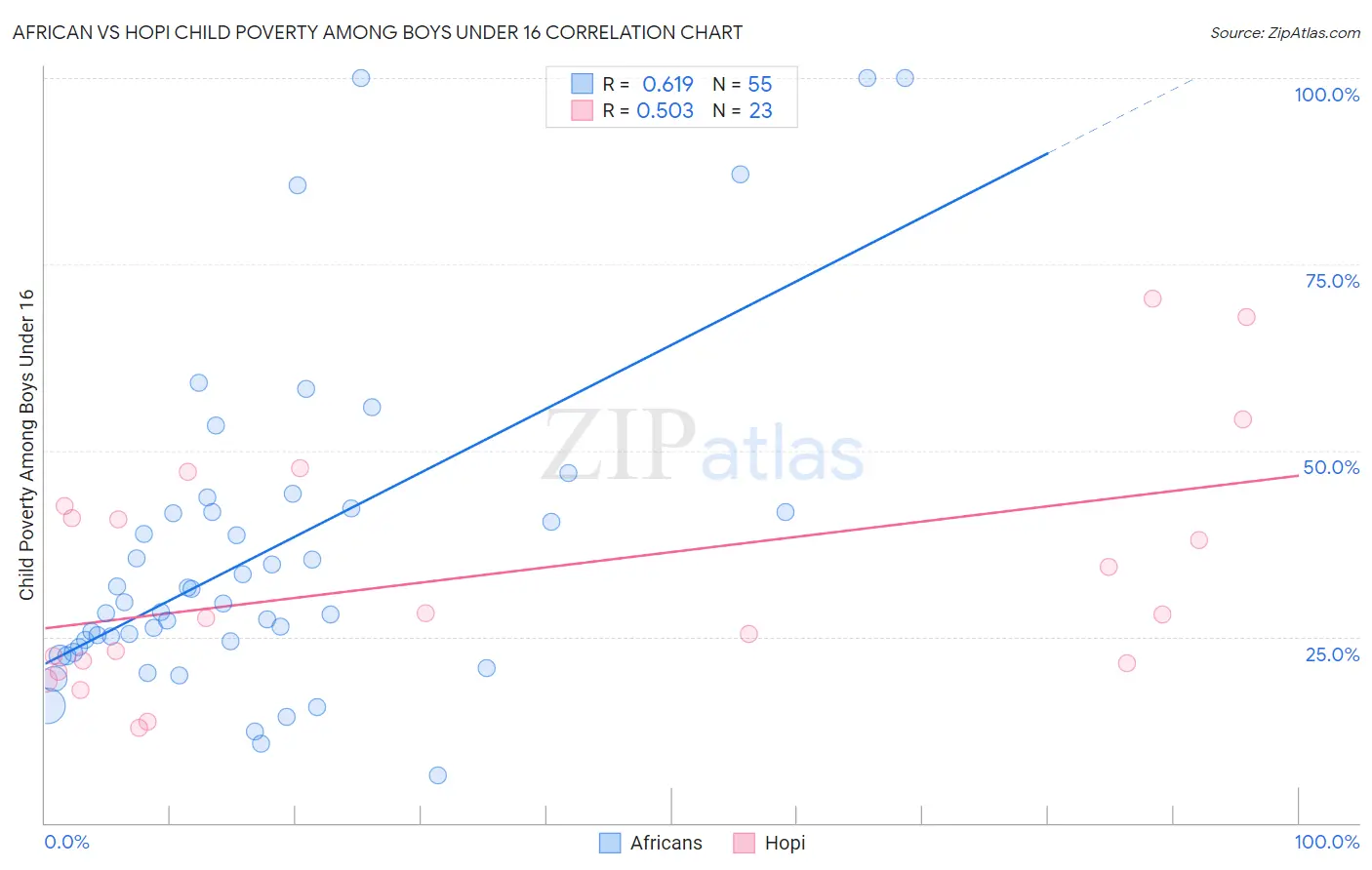 African vs Hopi Child Poverty Among Boys Under 16