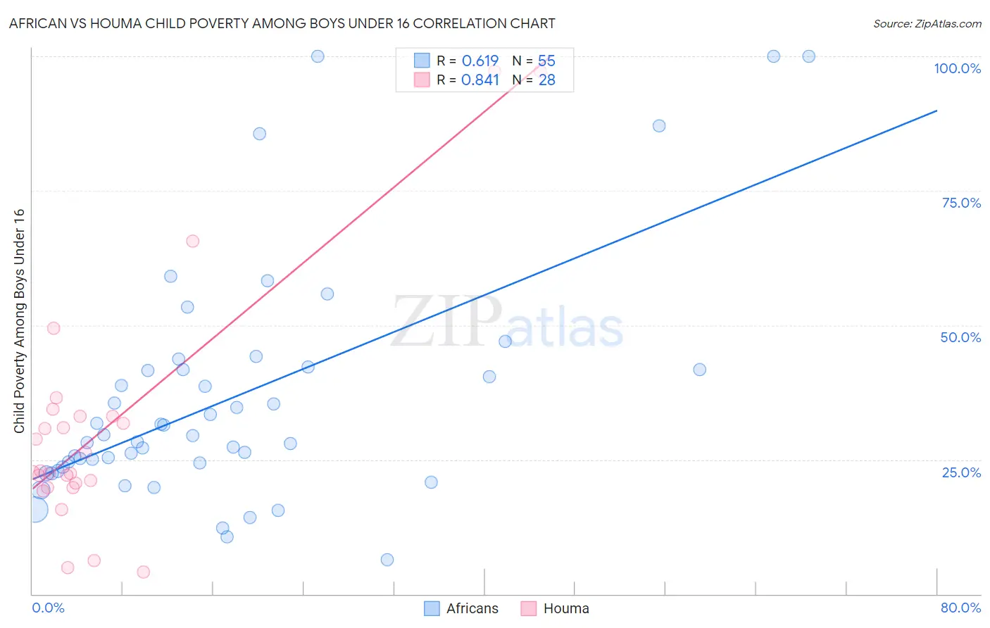 African vs Houma Child Poverty Among Boys Under 16