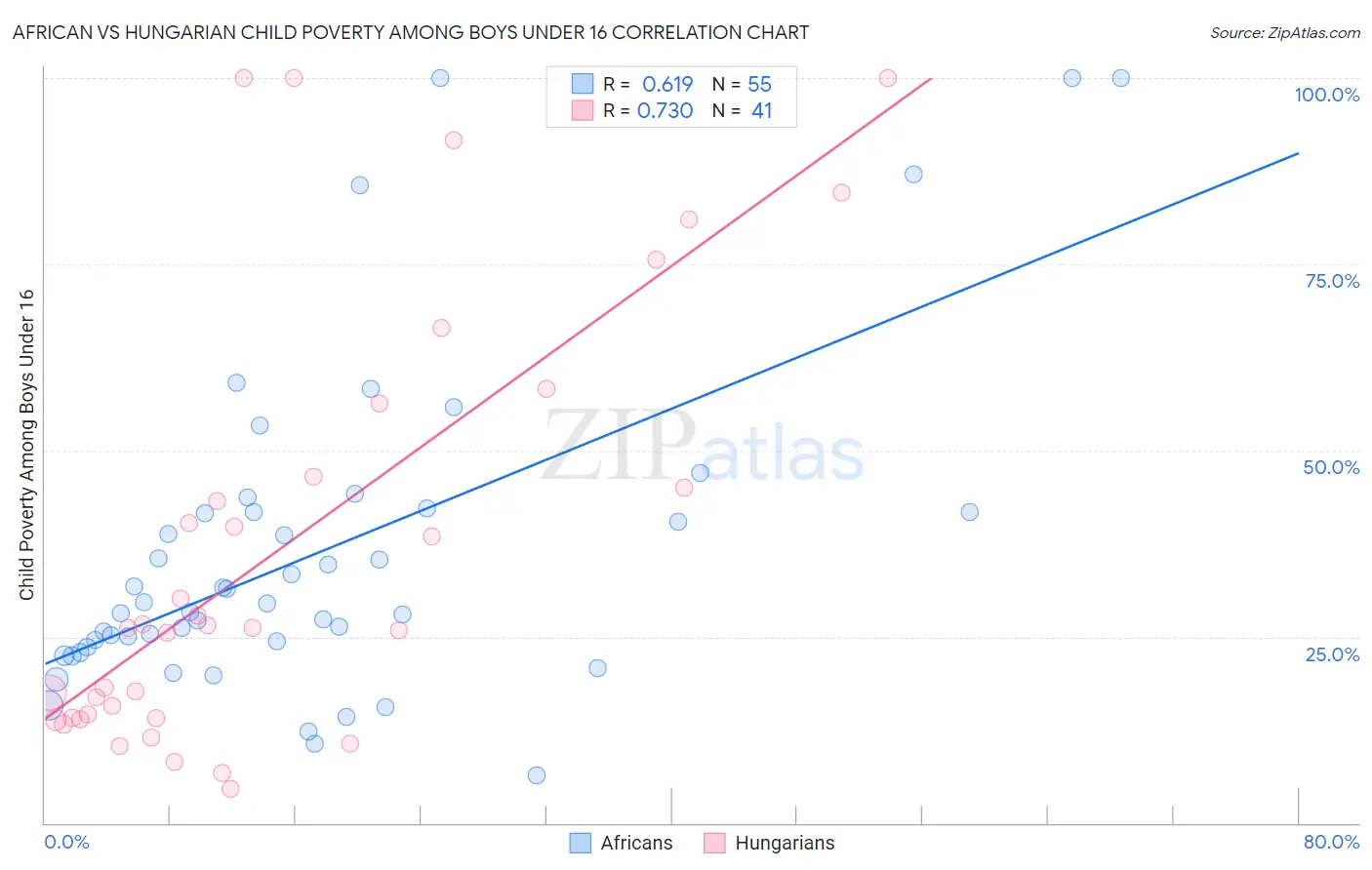 African vs Hungarian Child Poverty Among Boys Under 16