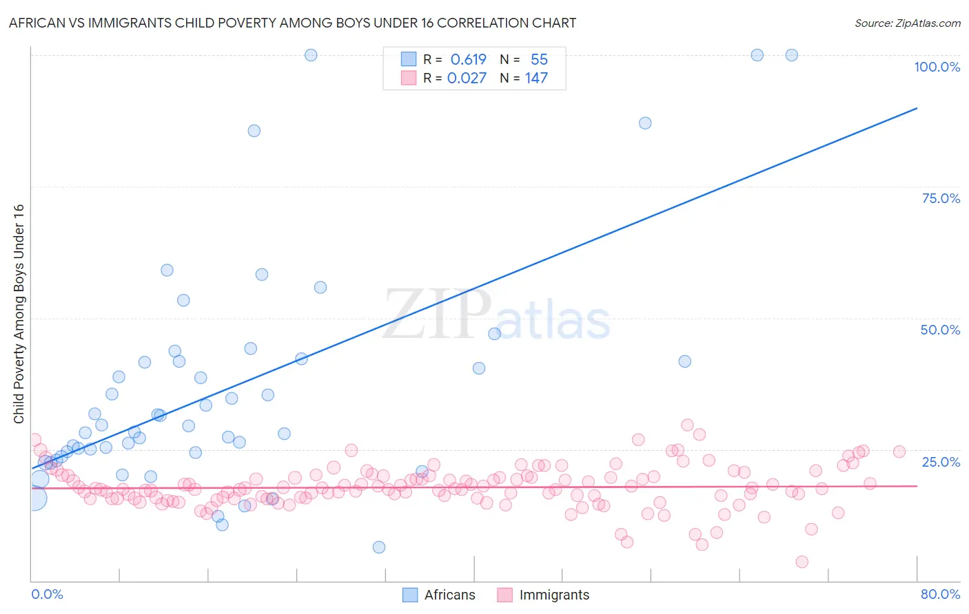 African vs Immigrants Child Poverty Among Boys Under 16