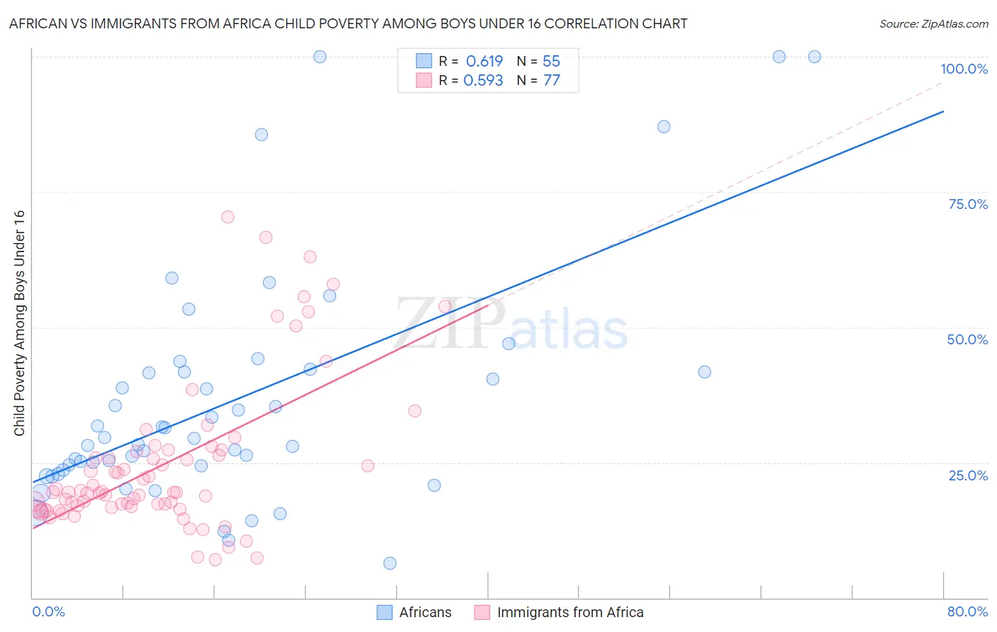 African vs Immigrants from Africa Child Poverty Among Boys Under 16