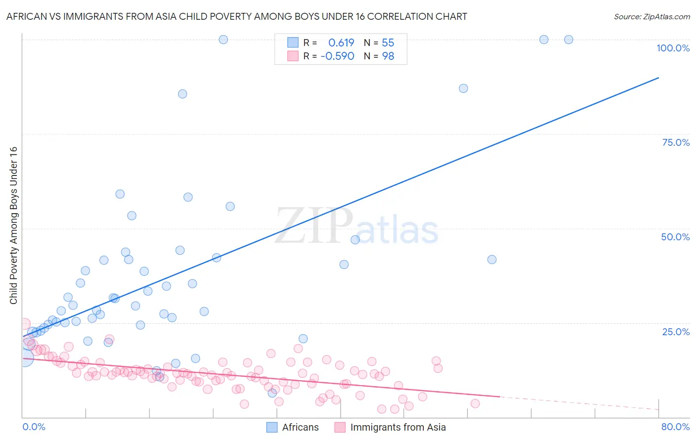 African vs Immigrants from Asia Child Poverty Among Boys Under 16