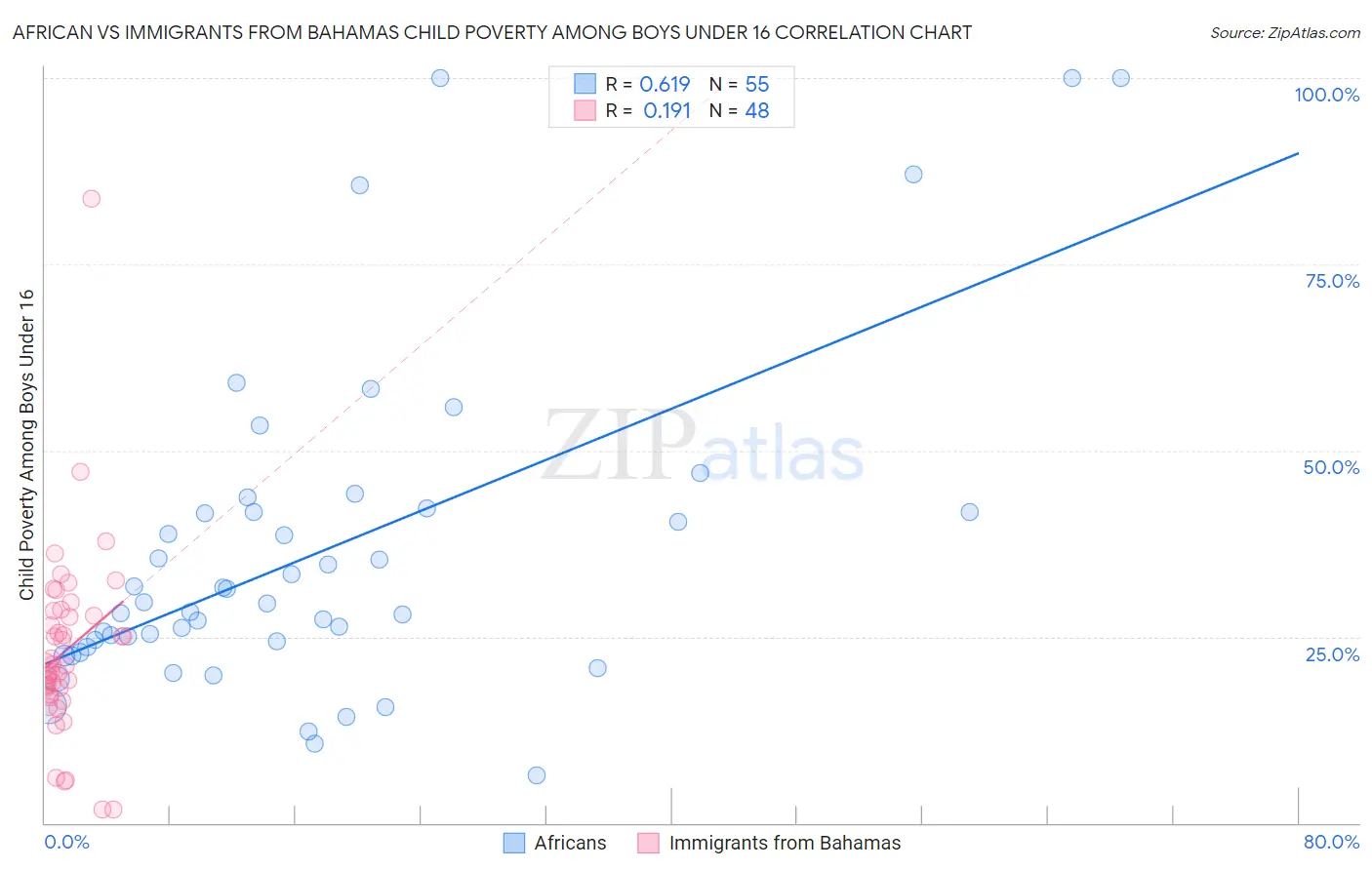 African vs Immigrants from Bahamas Child Poverty Among Boys Under 16