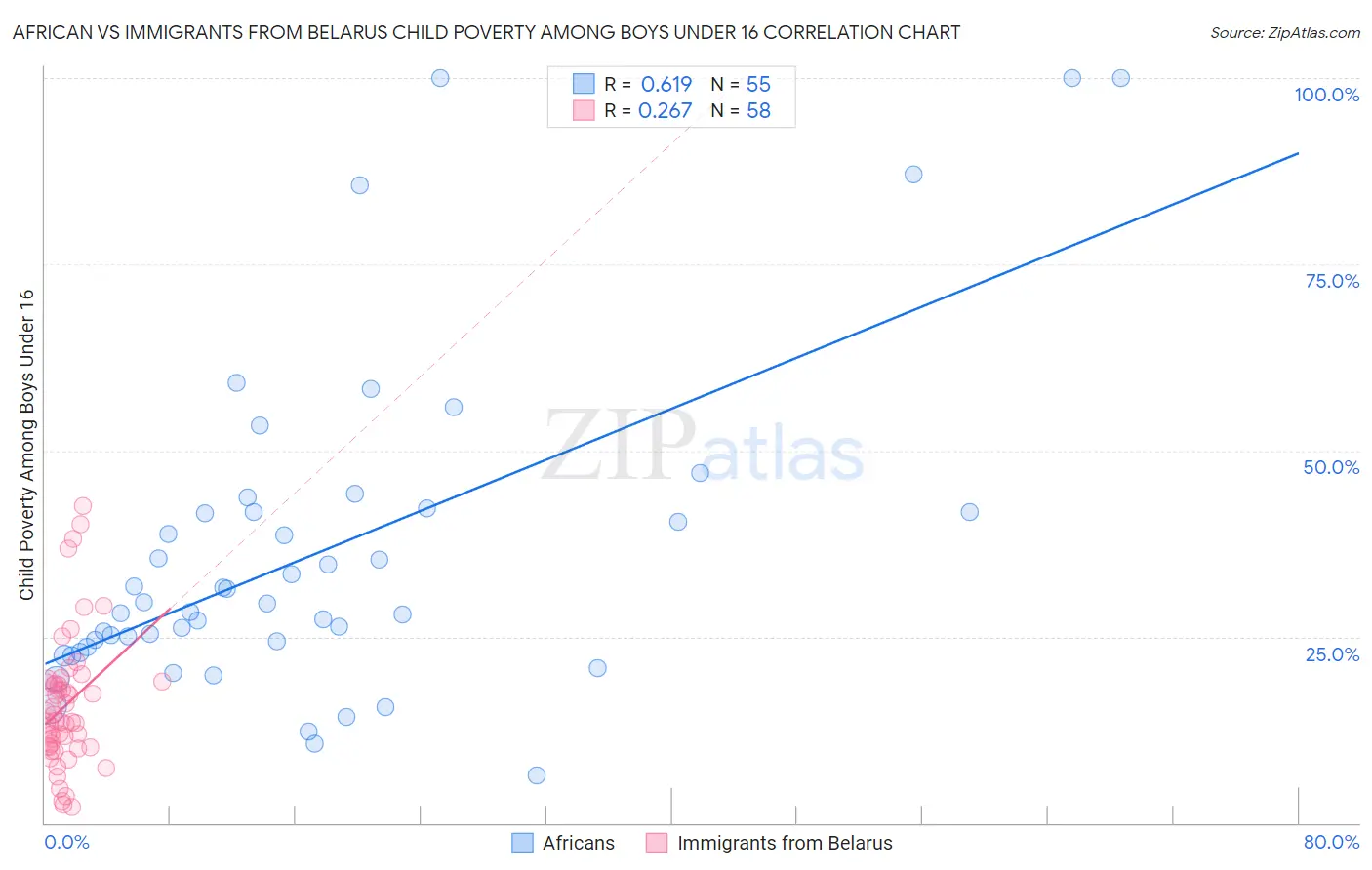 African vs Immigrants from Belarus Child Poverty Among Boys Under 16
