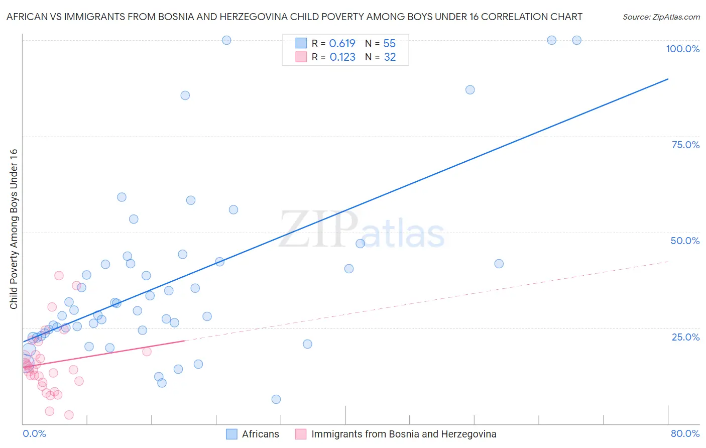 African vs Immigrants from Bosnia and Herzegovina Child Poverty Among Boys Under 16