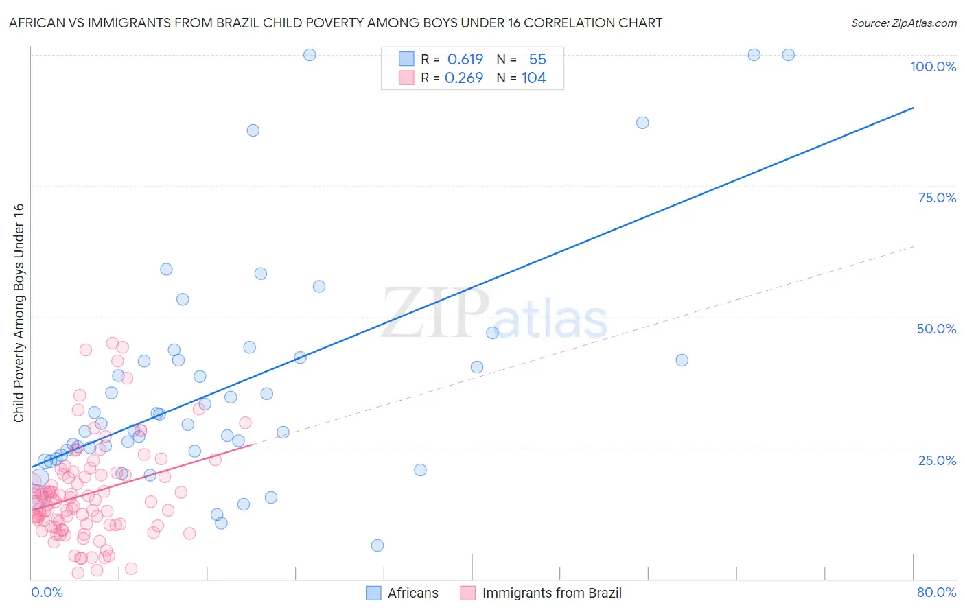 African vs Immigrants from Brazil Child Poverty Among Boys Under 16