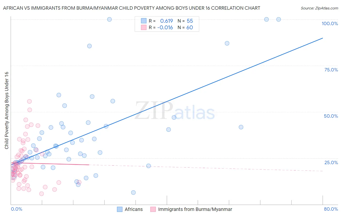 African vs Immigrants from Burma/Myanmar Child Poverty Among Boys Under 16