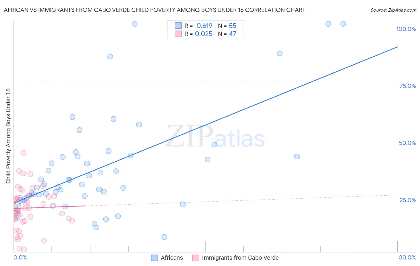 African vs Immigrants from Cabo Verde Child Poverty Among Boys Under 16