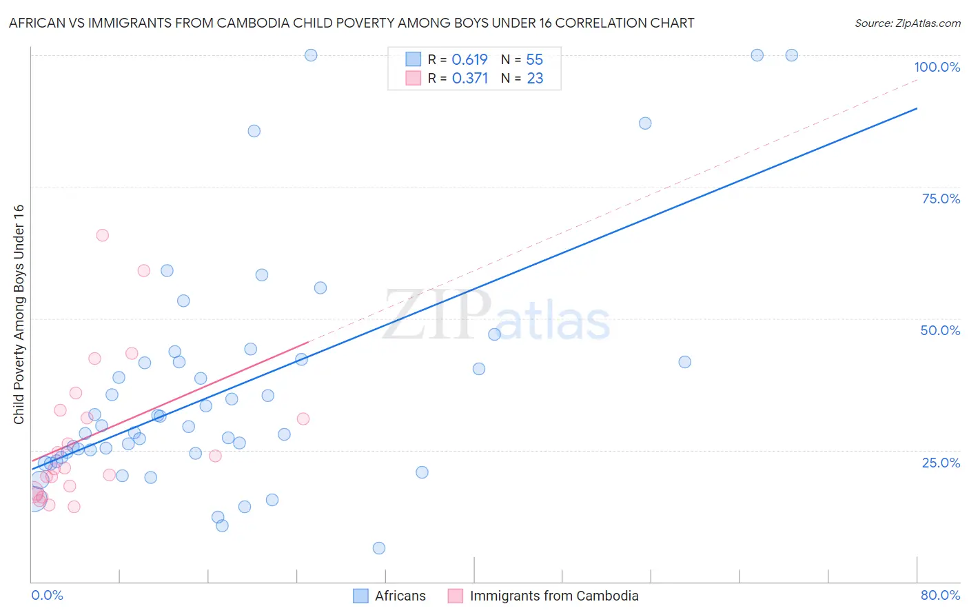 African vs Immigrants from Cambodia Child Poverty Among Boys Under 16