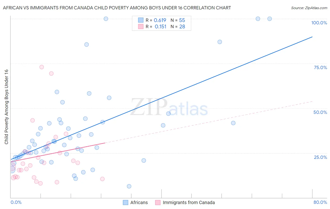African vs Immigrants from Canada Child Poverty Among Boys Under 16