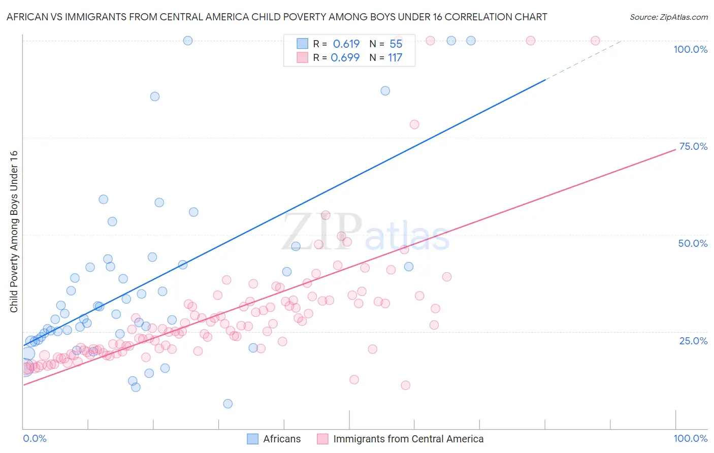 African vs Immigrants from Central America Child Poverty Among Boys Under 16