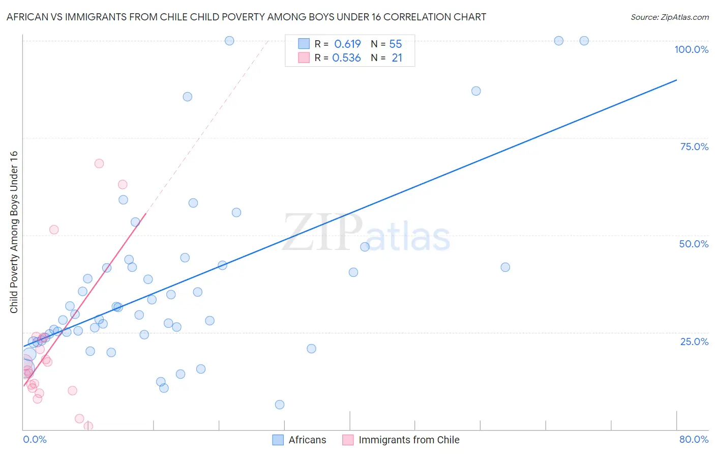 African vs Immigrants from Chile Child Poverty Among Boys Under 16