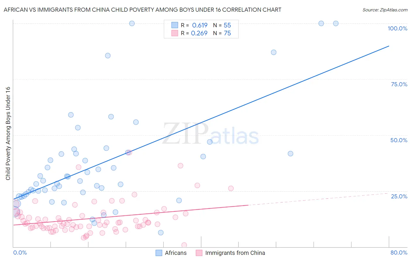 African vs Immigrants from China Child Poverty Among Boys Under 16