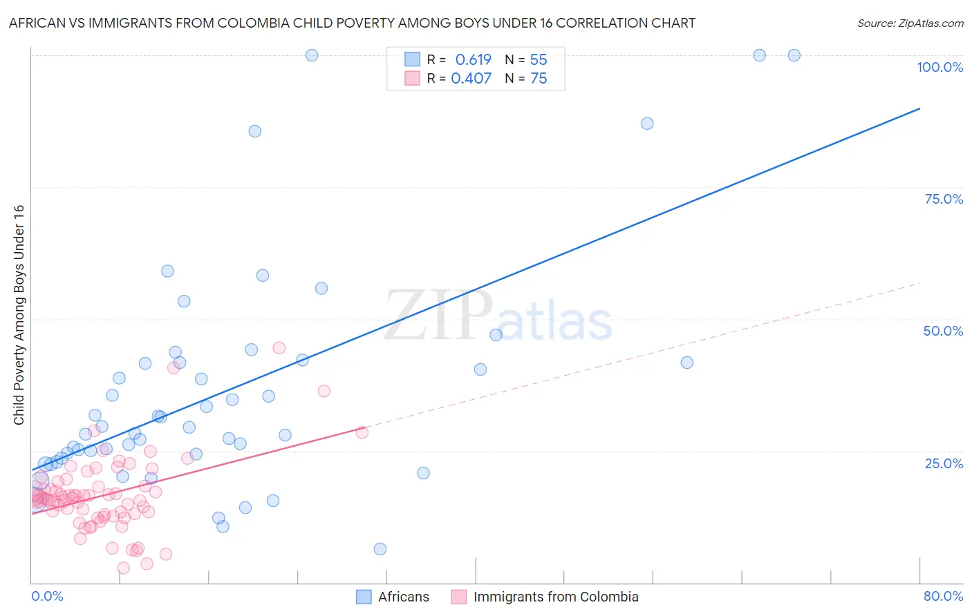 African vs Immigrants from Colombia Child Poverty Among Boys Under 16