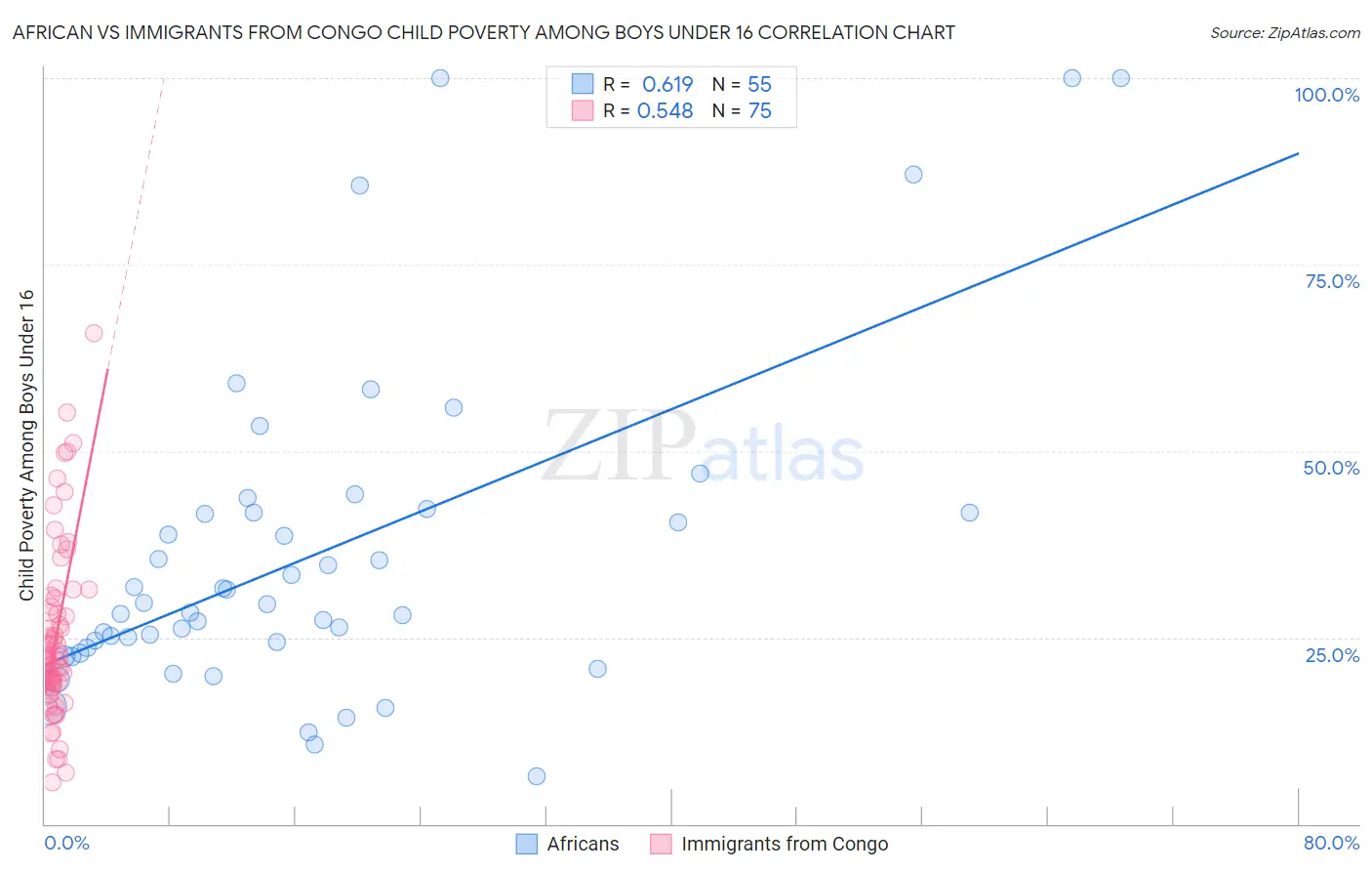 African vs Immigrants from Congo Child Poverty Among Boys Under 16