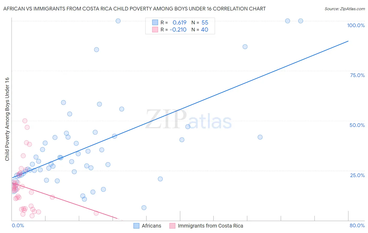 African vs Immigrants from Costa Rica Child Poverty Among Boys Under 16