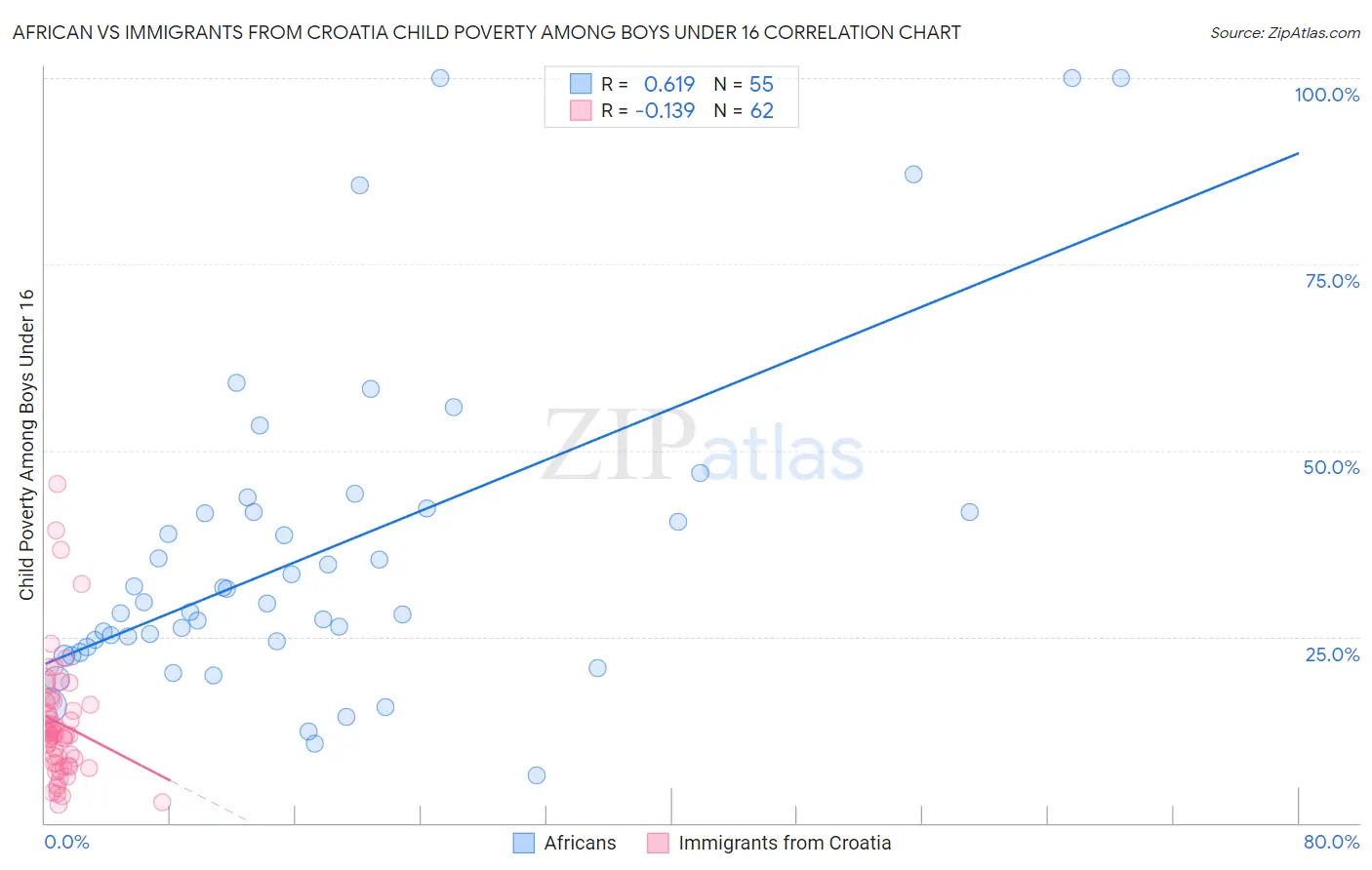African vs Immigrants from Croatia Child Poverty Among Boys Under 16