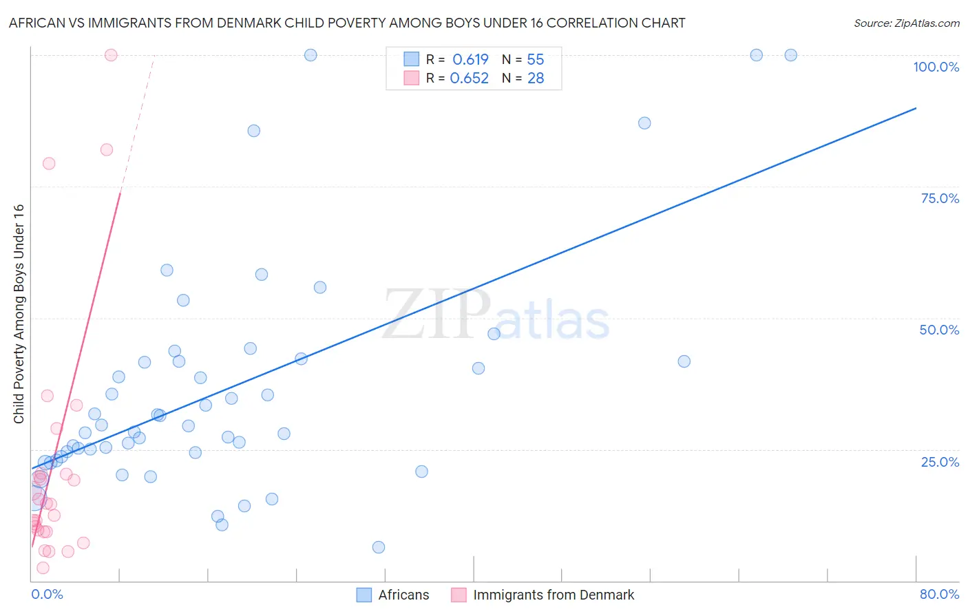 African vs Immigrants from Denmark Child Poverty Among Boys Under 16